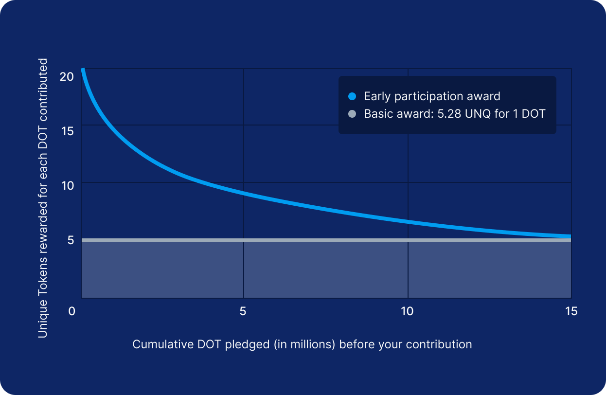 Unique Crowdloan participation reward chart
